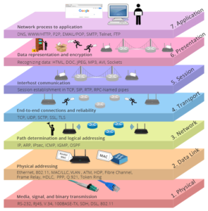 OSI Model